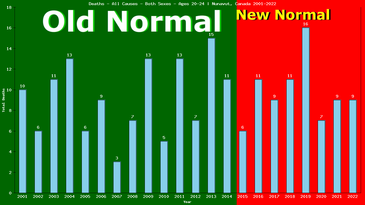 Graph showing Deaths - All Causes - Male - Aged 20-24 | Nunavut, Canada